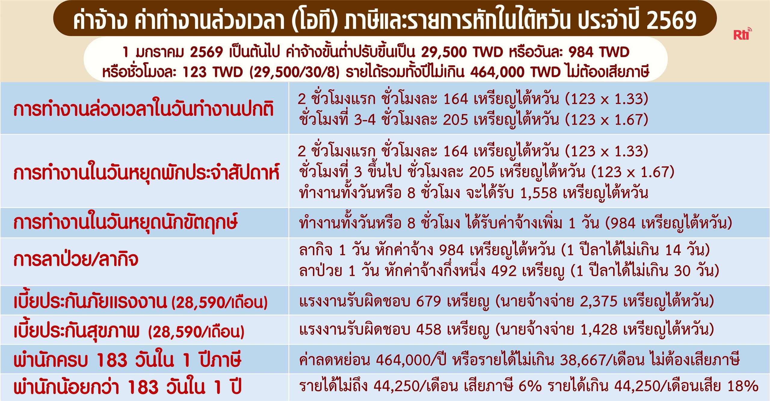 มาตรการใหม่ปี 2569 ที่แรงงานไทยในไต้หวันพึงรู้
