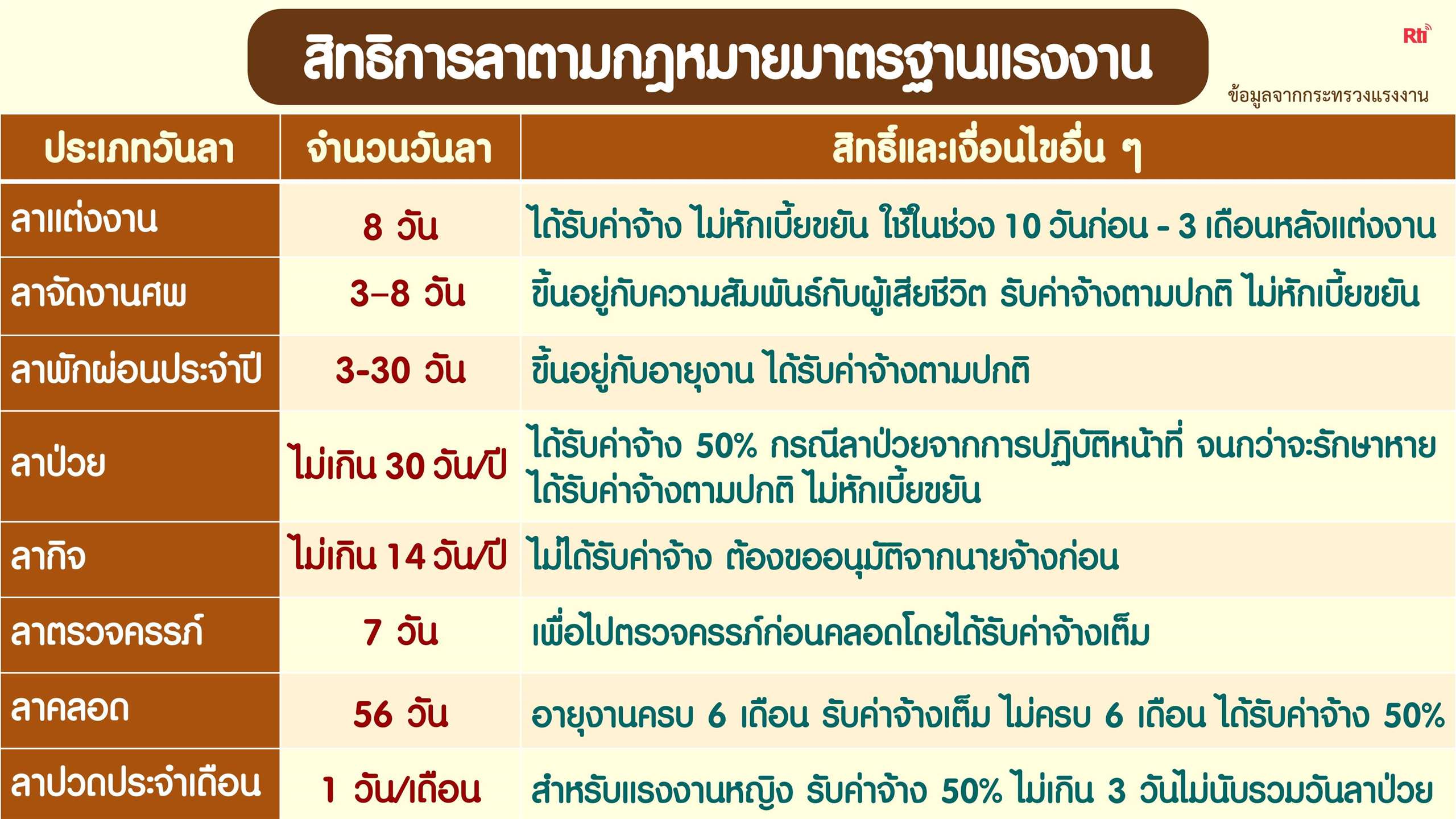 ไขปัญหาแรงงาน ประเภทการลางานตามกฎหมายมาตรฐานแรงงาน 