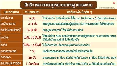 ไขปัญหาแรงงาน ประเภทการลางานตามกฎหมายมาตรฐานแรงงาน
