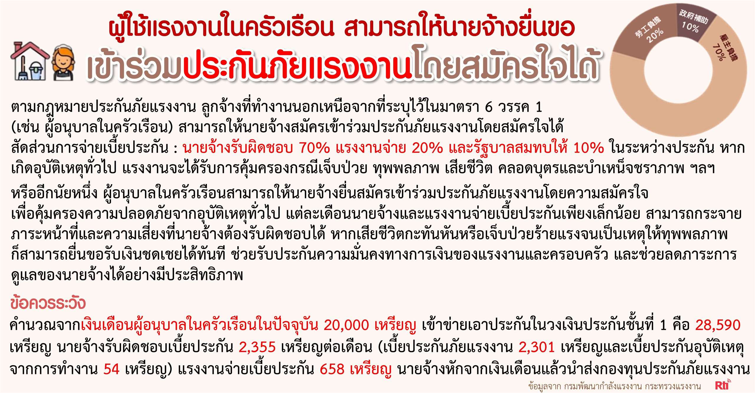 ผู้ใช้แรงงานในครัวเรือน สามารถให้นายจ้างยื่นขอเข้าร่วมประกันภัยแรงงานโดยสมัครใจได้ 
