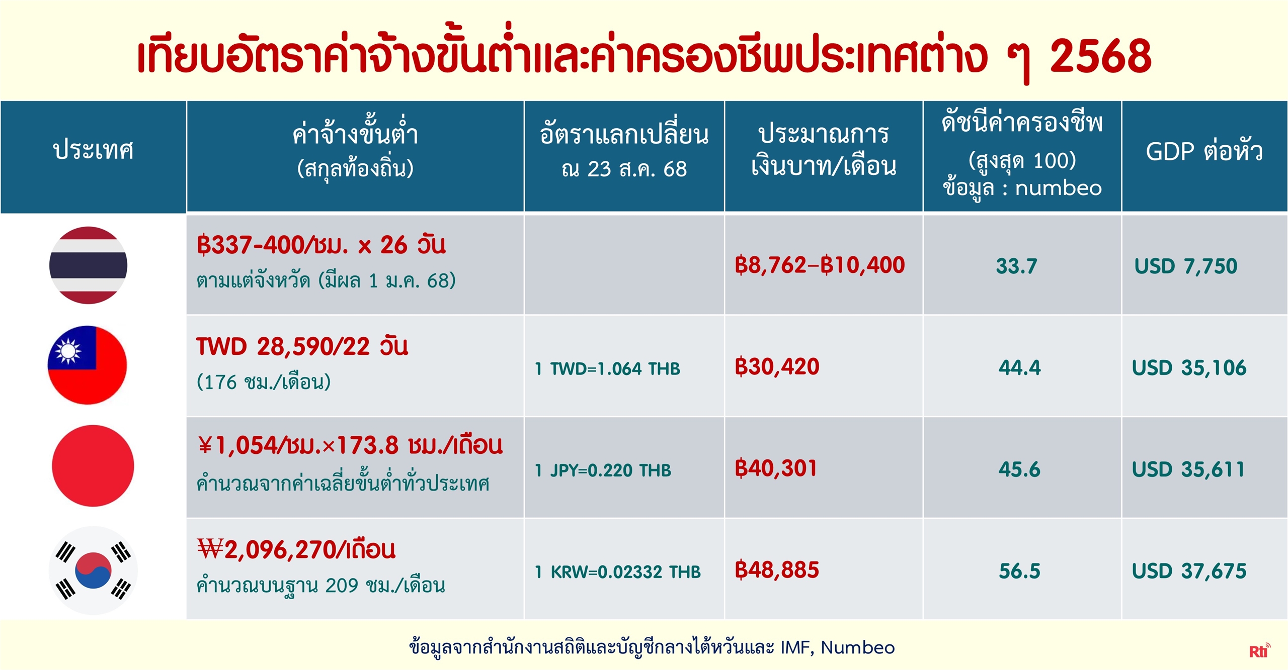 เทียบอัตราค่าจ้างขั้นต่ำระหว่างไทย ไต้หวัน ญี่ปุ่นและเกาหลี