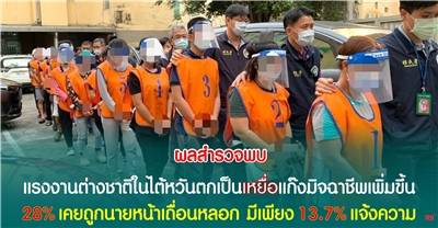 แรงงานต่างชาติในไต้หวันร่วม 1 ใน 3 ตกเป็นเหยื่อแก๊งมิจฉาชีพ แต่มีเพียง 13.7% ที่แจ้งความ
เคย