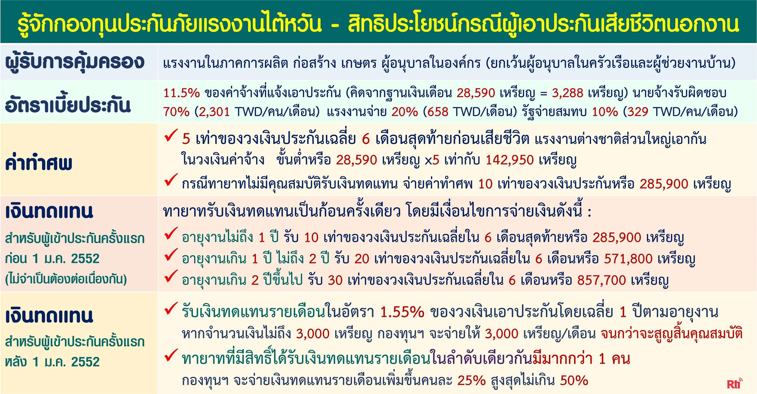 ไขปัญหาแรงงาน เงินทดแทนกรณีเสียชีวิต 