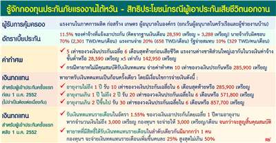 ไขปัญหาแรงงาน เงินทดแทนกรณีเสียชีวิต
