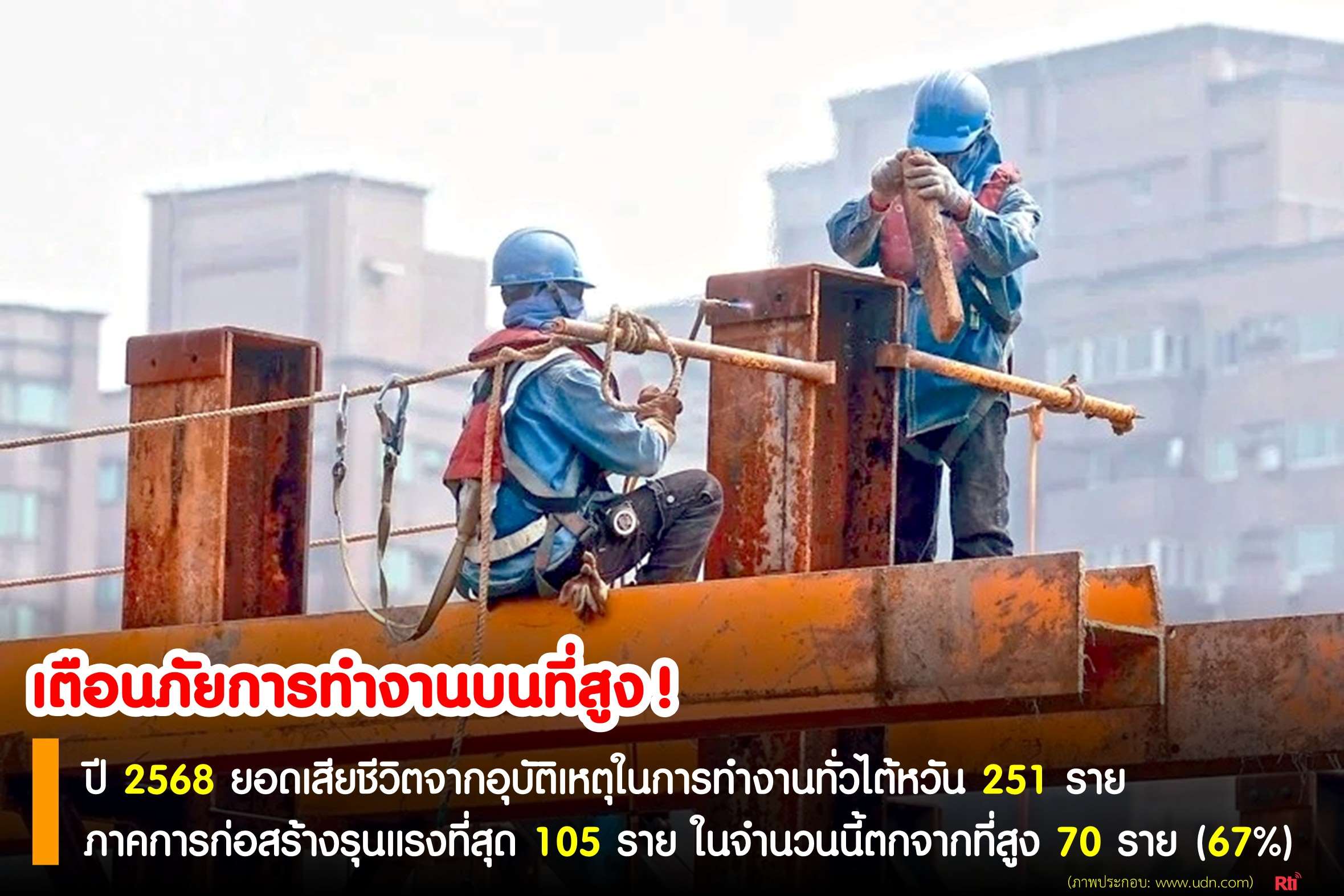 ขุนพลแรงงานไทย ปี 2568 ยอดเสียชีวิตจากอุบัติเหตุการทำงาน 251 ราย ตกจากที่สูงคร่าชีวิต 70 ราย