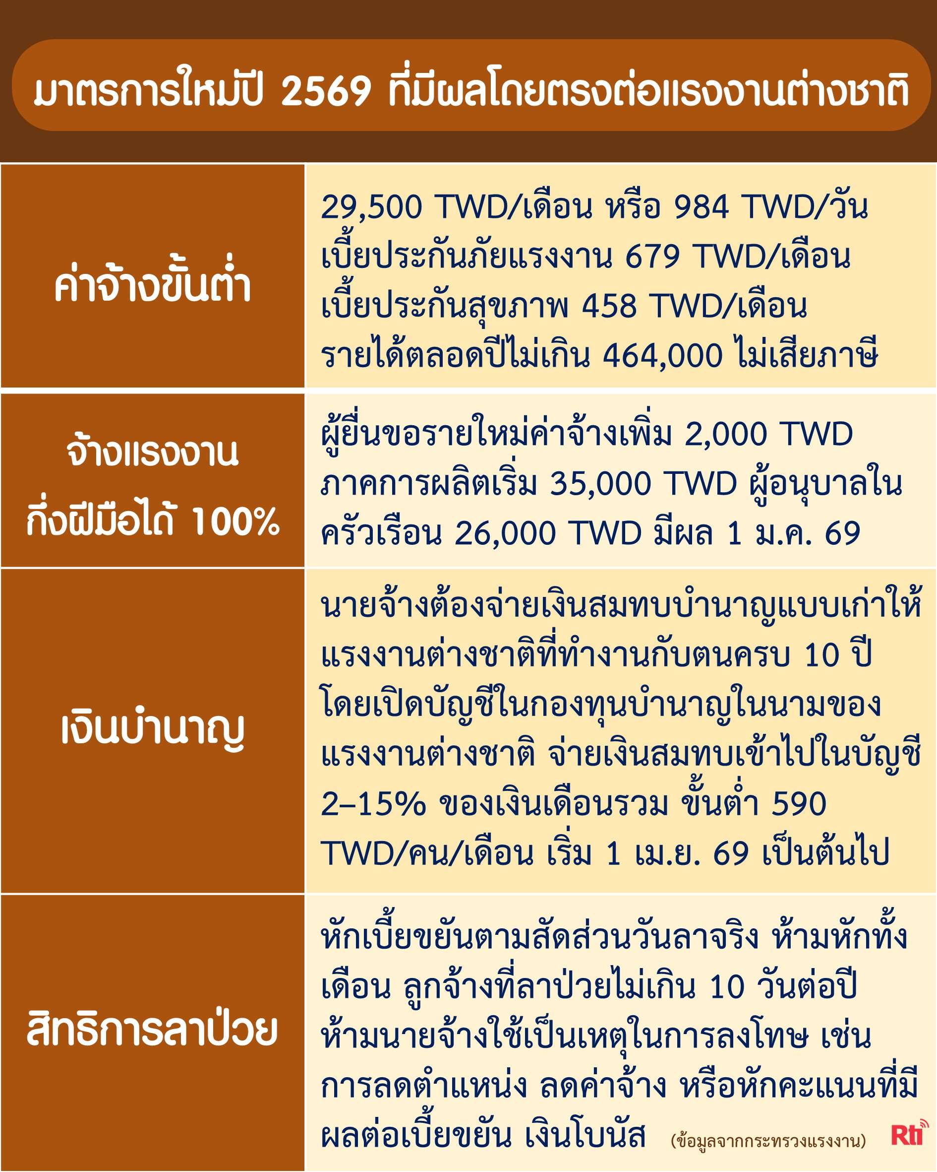มาตรการใหม่ปี 2569 ที่มีผลโดยตรงต่อแรงงานต่างชาติ