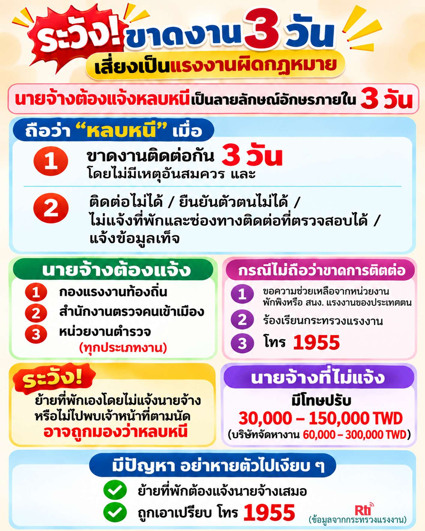 กระทรวงแรงงานไต้หวันเตือนนายจ้าง ต้องแจ้งหลบหนีเป็นลายลักษณ์อักษร เมื่อแรงงานต่างชาติขาดงานติดต่อกัน 3 วัน