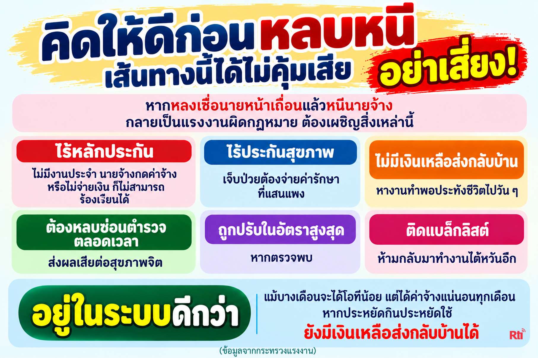 ก่อนตัดสินใจ “หลบหนี” ขอให้แรงงานไทยทุกคนคิดให้รอบคอบ เพราะเส้นทางที่ดูเหมือนจะมีอนาคตที่ดีกว่านั้น แท้จริงแล้วอาจนำไปสู่ชีวิตที่ยากลำบากยิ่งกว่าเดิม