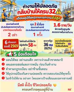 อุบัติเหตุจากการทำงานยังสูง เตือนแรงงานไทย อย่านอนดึก งดดื่มแอลกอฮอล์ ทำงานตามกฎระเบียบ มีสติ ตั้งใจ ชีวิตปลอดภัย