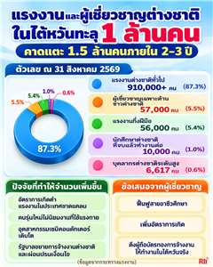 ณ สิ้นเดือนสิงหาคมปีนี้ ไต้หวันมีแรงงานต่างชาติทั่วไปมากกว่า 900,000 คน เมื่อรวมกับแรงงานกึ่งฝีมือ ผู้เชี่ยวชาญเฉพาะด้านชาวต่างชาติ และนักศึกษาต่างชาติมีจำนวนรวมกว่า 1 ล้านคน