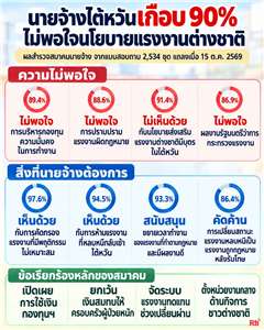 ผลสำรวจของสมาคมนายจ้างพบ นายจ้างไต้หวันเกือบ 90% ไม่พอใจนโยบายแรงงานต่างชาติ