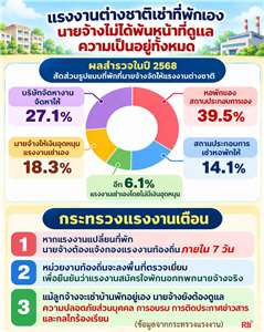 กระทรวงแรงงานไต้หวันเตือนนายจ้าง แรงงานต่างชาติเลือกเช่าที่พักเอง นายจ้างยังต้องดูแลความเป็นอยู่