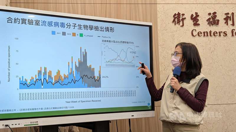 สถานการณ์ไข้หวัดใหญ่เพิ่มสูงขึ้นต่อเนื่อง พบผู้ป่วยหนักเพิ่ม 25 ราย เด็กชายวัย 4 ปี สมองอักเสบเข้ารักษา ICU
