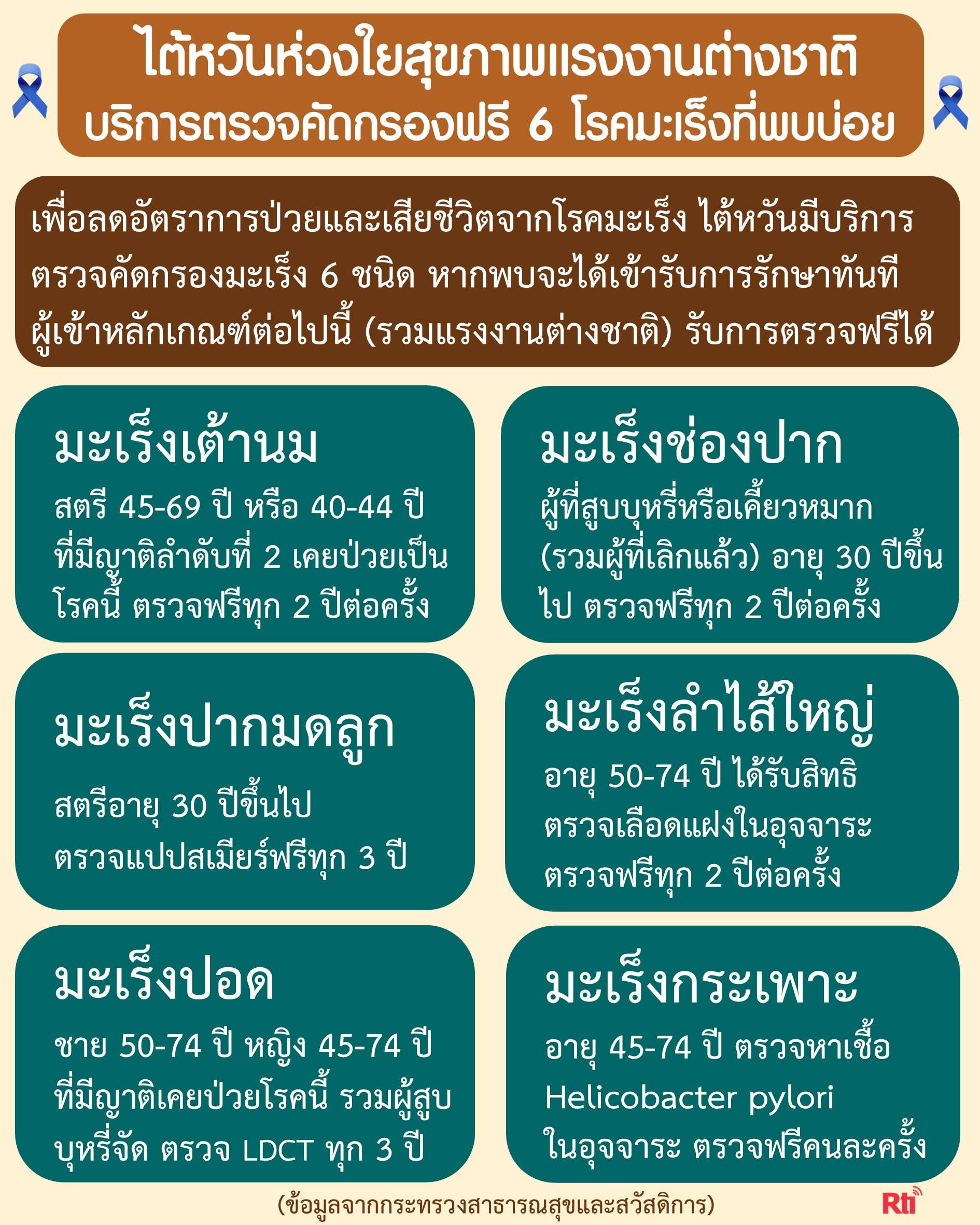 ไต้หวันห่วงใยสุขภาพแรงงานต่างชาติ บริการตรวจคัดกรอง 6 โรคมะเร็งที่พบบ่อยฟรี 