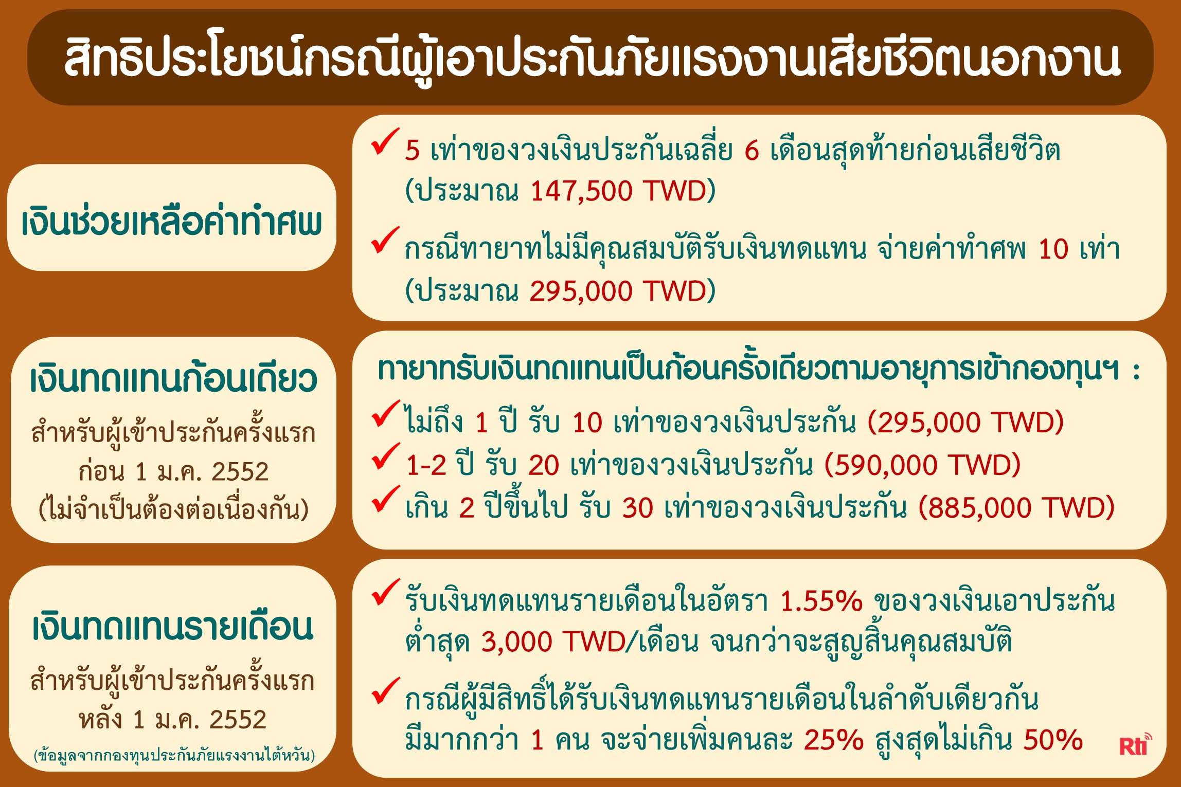 ไขปัญหาแรงงาน สิทธิประโยชน์กรณีผู้เอาประกันเสียชีวิตนอกงาน