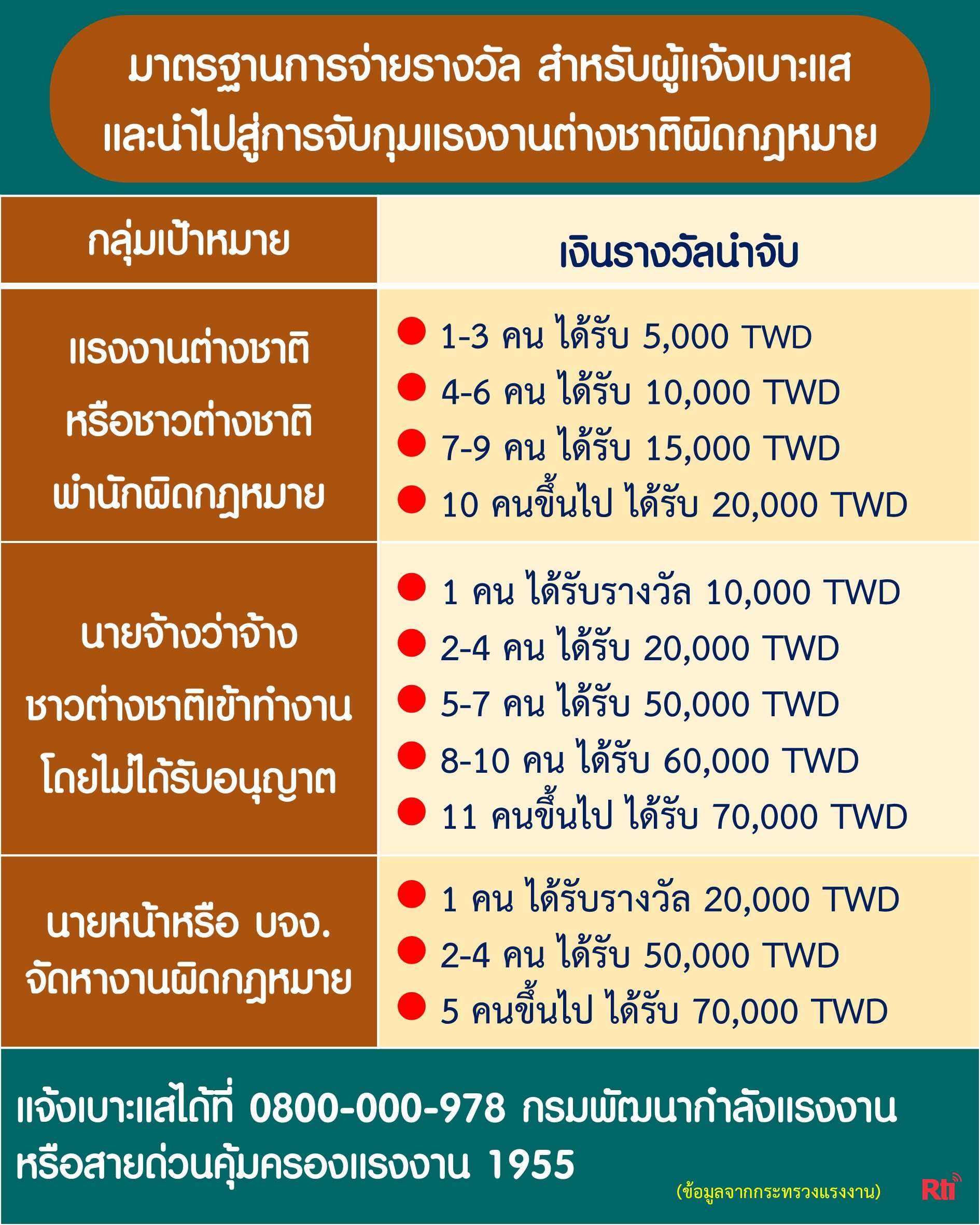 มาตรฐานการจ่ายรางวัลนำจับแรงงานต่างชาติผิดกฎหมาย