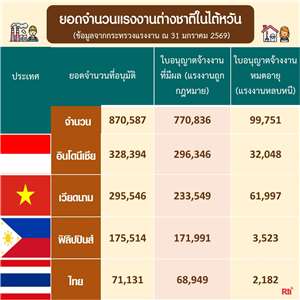 ขุนพลแรงงานไทย ยอดจำนวนแรงงานต่างชาติในไต้หวันพุ่งทะลุ 870,000 คน ขณะที่จำนวนแรงงานผิดกฎหมายลดลงต่อเนื่องเป็นเดือนที่ 3
