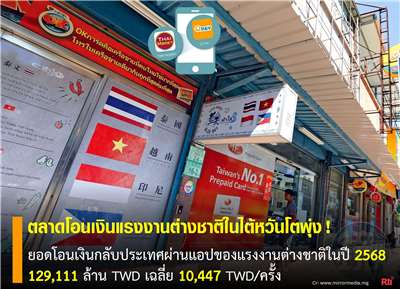 ขุนพลแรงงานไทย ยอดโอนเงินกลับประเทศผ่านแอปปี 68 ทะลุ 1.29 แสนล้าน เฉลี่ย 10,447 TWD/ครั้ง