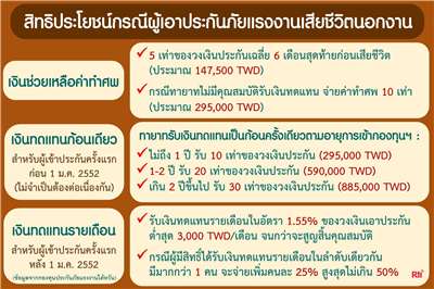 ไขปัญหาแรงงาน สิทธิประโยชน์กรณีผู้เอาประกันเสียชีวิตนอกงาน