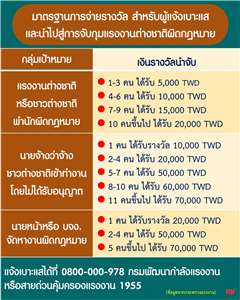 มาตรฐานการจ่ายรางวัลนำจับแรงงานต่างชาติผิดกฎหมาย