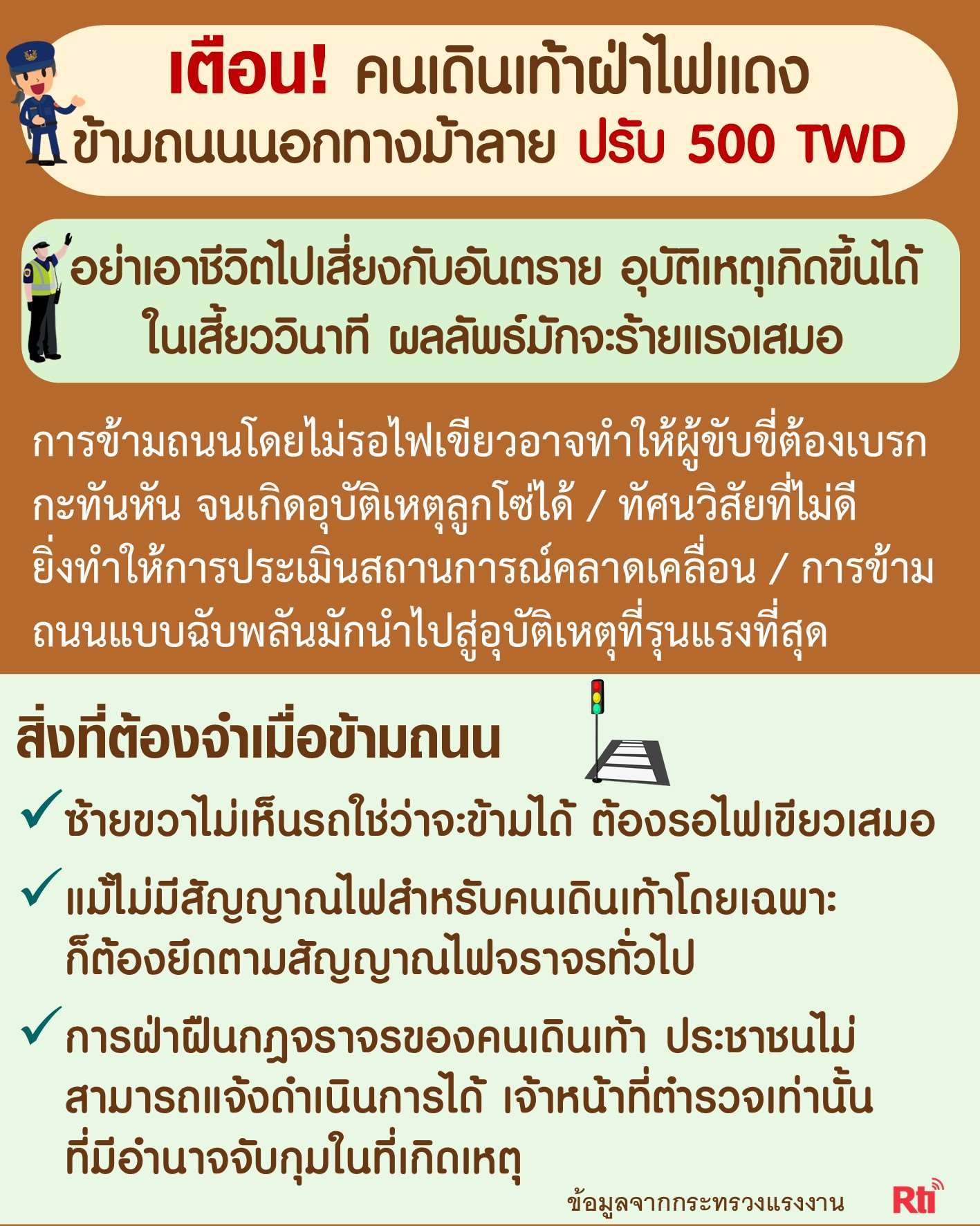 ไขปัญหาแรงงาน เตือนให้ระวังความปลอดภัยในการข้ามถนน ห้ามเดินฝ่าไฟแดงเด็ดขาด แม้ไม่มีรถ ฝ่าฝืนมีโทษปรับ 500 เหรียญ