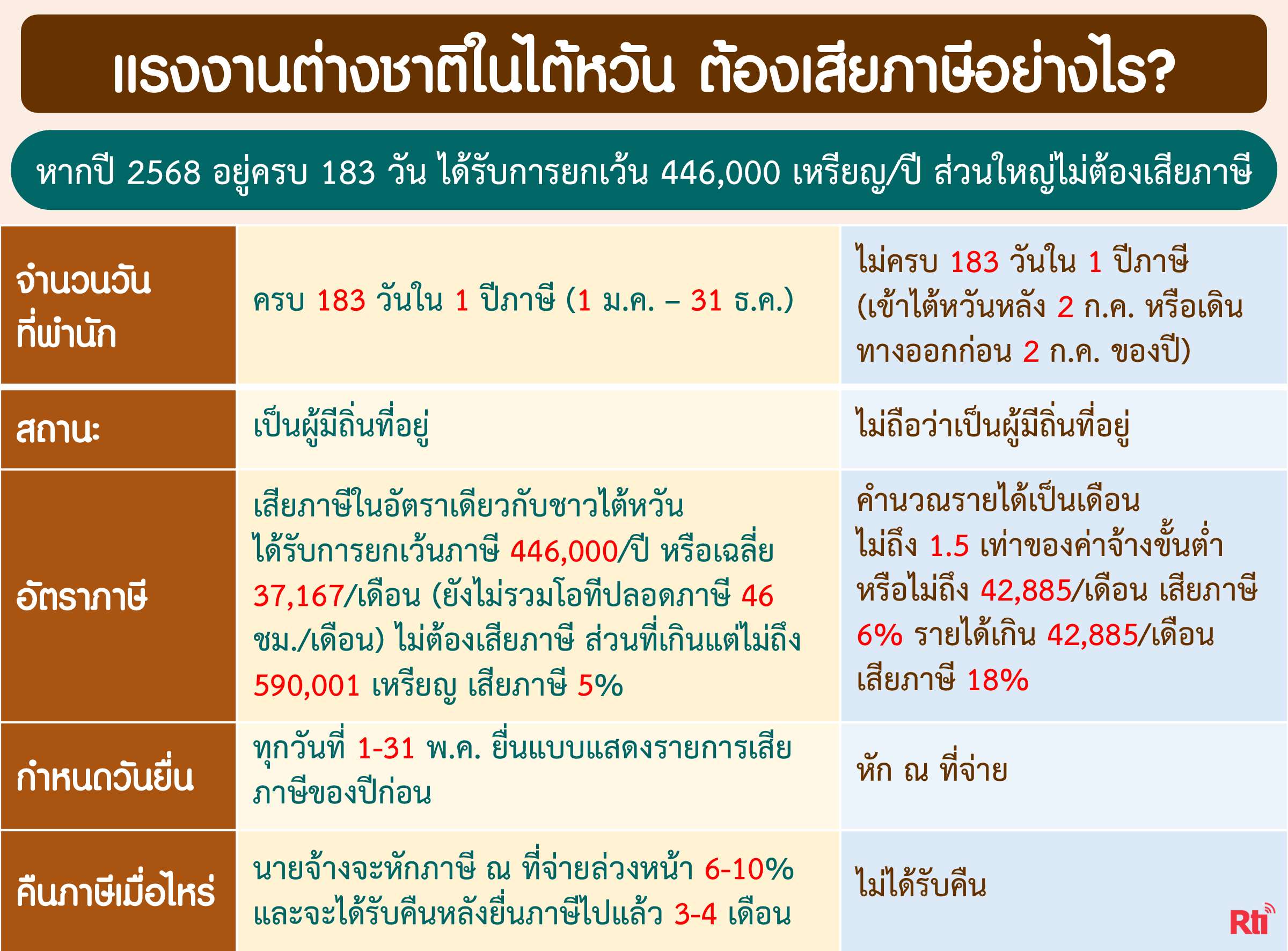 ไขปัญหาแรงงาน ฤดูยื่นภาษีมาเยือน แรงงานต่างชาติเสียภาษีอย่างไร? สรรพากรชี้ได้รับการยกเว้น 464,000 เหรียญ/ปี ส่วนใหญ่ไม่ต้องเสียภาษี