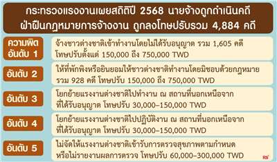 กระทรวงแรงงานไต้หวันเผยสถิติการฝ่าฝืนกฎหมายแรงงานปี 2568 พุ่งเกือบ 4,900 คดี "การจ้างงานผิดกฎหมาย" ครองอันดับหนึ่ง