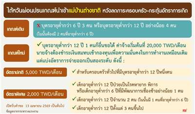 ขุนพลแรงงานไทย ไต้หวันผ่อนปรนเกณฑ์นำเข้าแม่บ้านต่างชาติ มีบุตรอายุต่ำกว่า 12 ปีเพียง 1 คนก็ยื่นขอได้