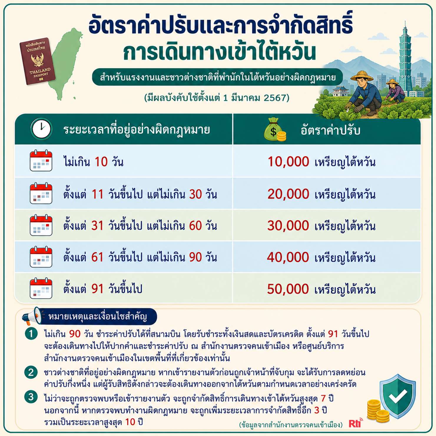 ขุนพลแรงงานไทย อัตราค่าปรับและการจำกัดสิทธิ์การเดินทางเข้าไต้หวัน