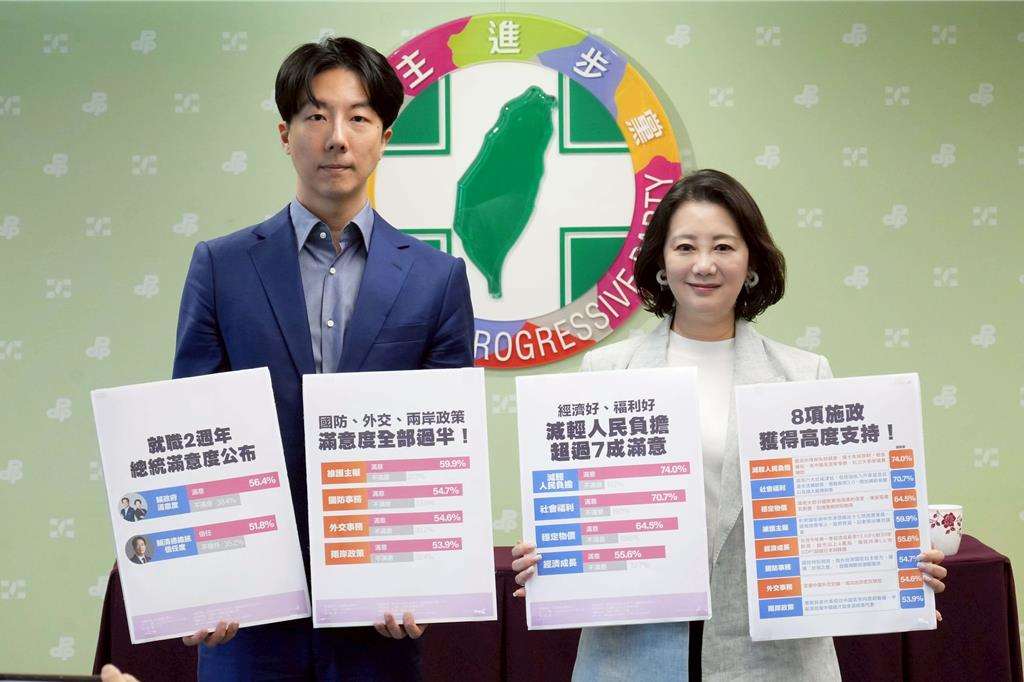 ครบรอบ 2 ปีการบริหารประเทศของประธานาธิบดีไล่ชิงเต๋อ  พรรคดีพีพีเปิดเผยผลสำรวจความพึงพอใจและความเชื่อมั่นในผลงานเกินครึ่ง