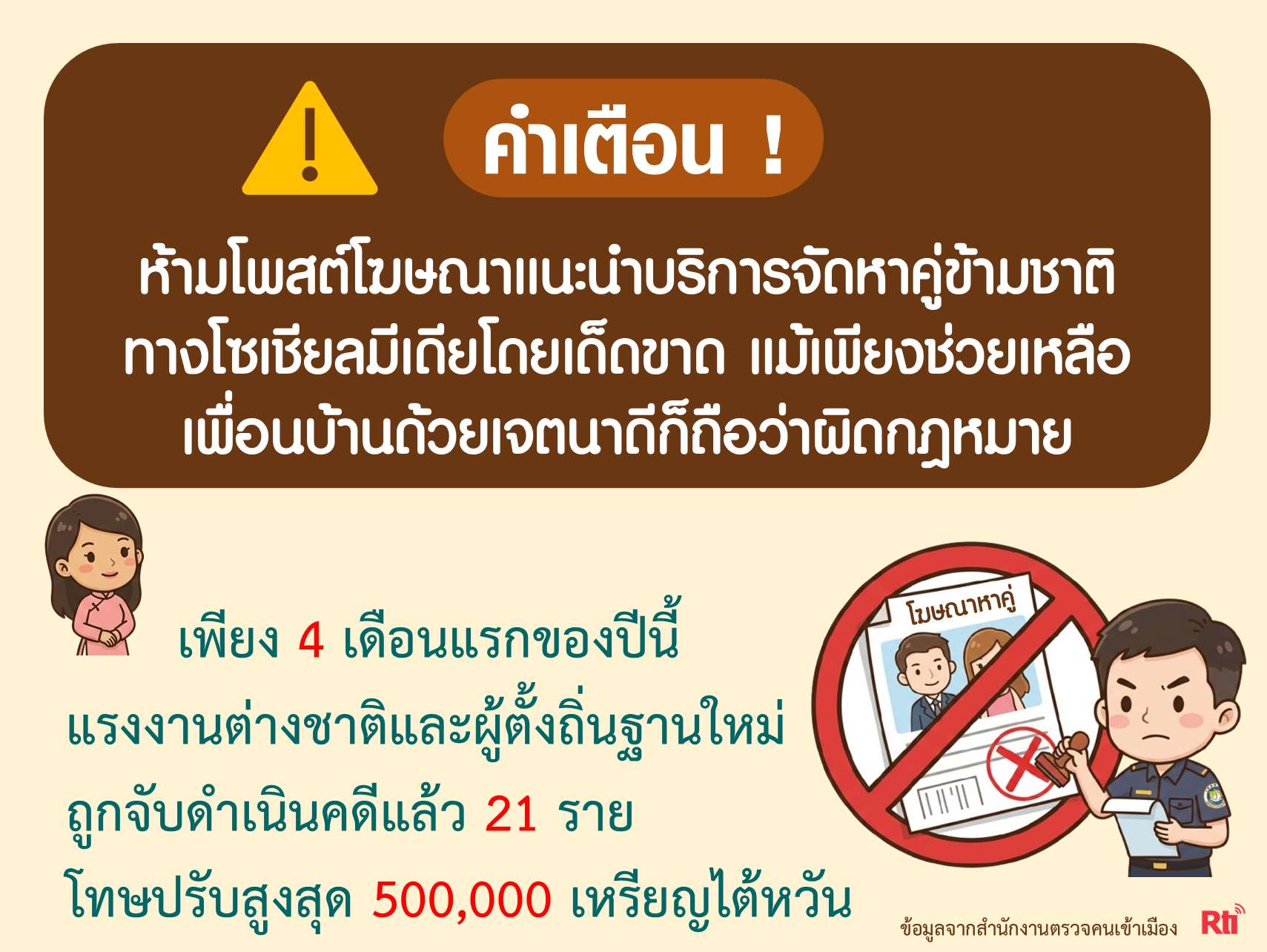 ขุนพลแรงงานไทย ตม. ไต้หวันเข้มงวดโฆษณาจัดหาคู่ข้ามชาติผ่านโซเชียล 4 เดือนแรกปีนี้จับแล้ว 21 ราย ปรับสูงสุดรายละ 5 แสนเหรียญ 