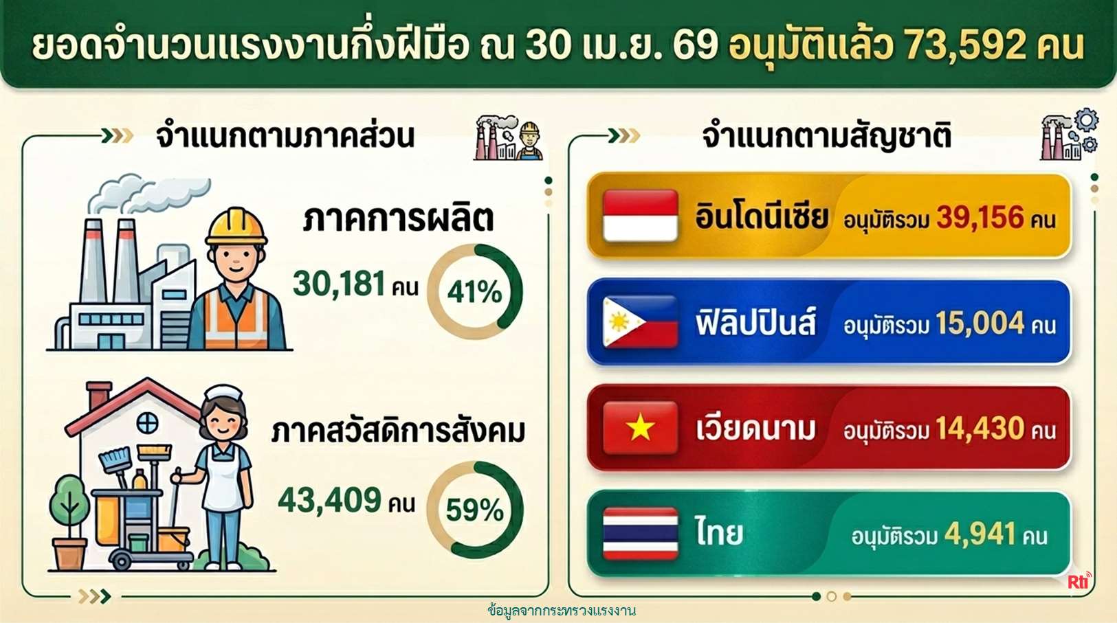 ไต้หวันเผย 4 ปี อนุมัติแรงงานกึ่งฝีมือแล้วกว่า 73,000 ราย ภาคการผลิต 30,181 ราย เป็นแรงงานไทย 4,875 คน