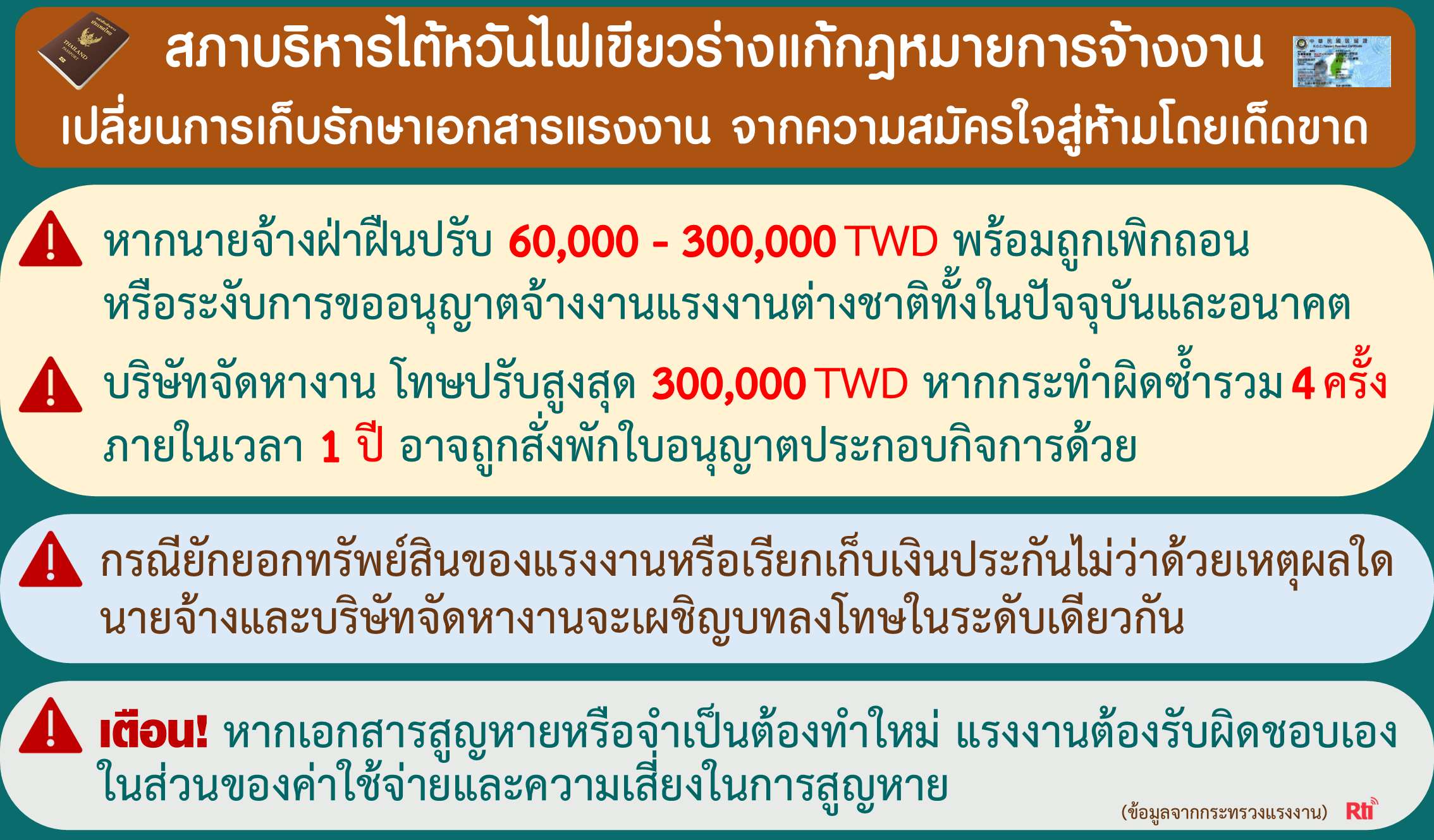 ไขปัญหาแรงงาน สภาบริหารไต้หวันไฟเขียวร่างแก้กฎหมายการจ้างงาน ห้ามยึดหรือเก็บรักษาเอกสารแรงงานโดยเด็ดขาด 