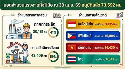 ไต้หวันเผย 4 ปี อนุมัติแรงงานกึ่งฝีมือแล้วกว่า 73,000 ราย ภาคการผลิต 30,181 ราย เป็นแรงงานไทย 4,875 คน