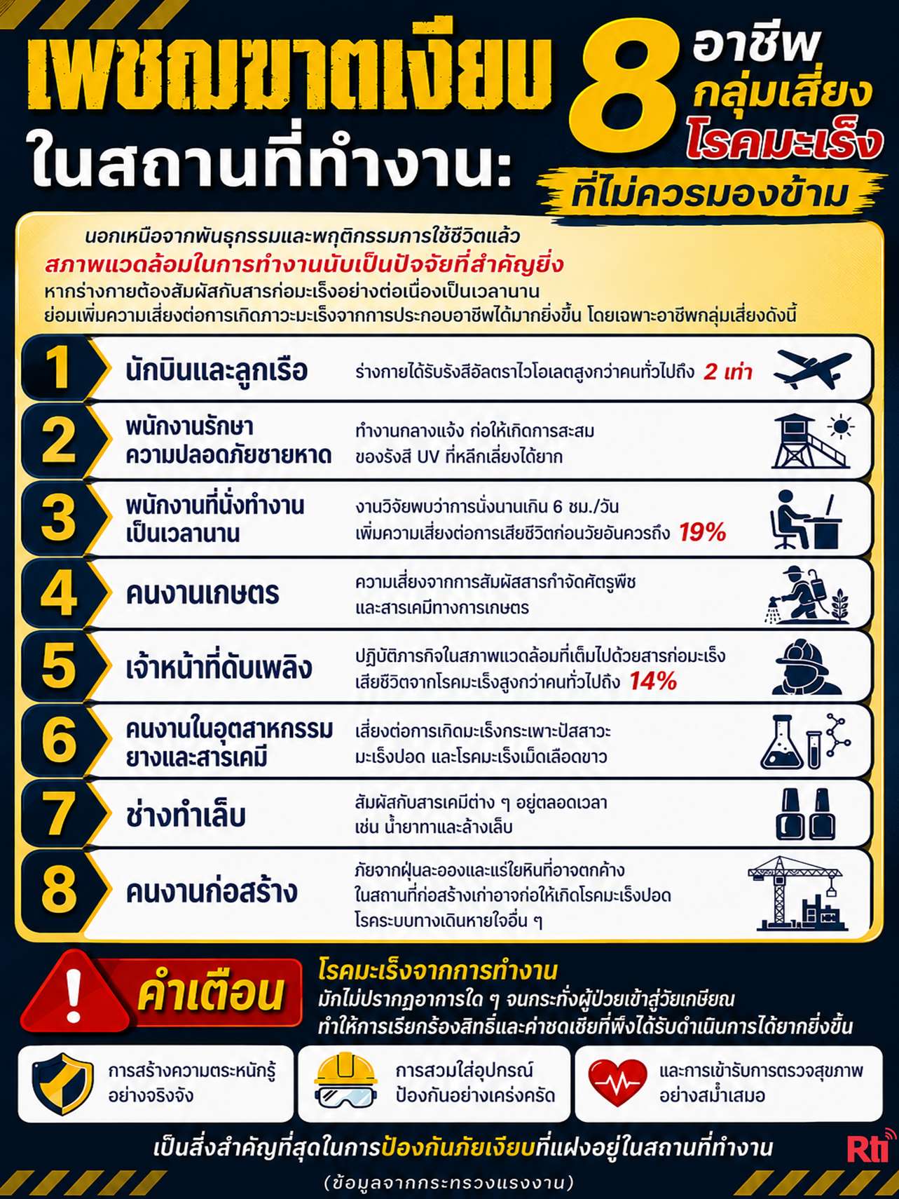 เพชฌฆาตเงียบในสถานที่ทำงาน: 8 อาชีพกลุ่มเสี่ยงโรคมะเร็งจากการทำงานที่ไม่ควรมองข้าม