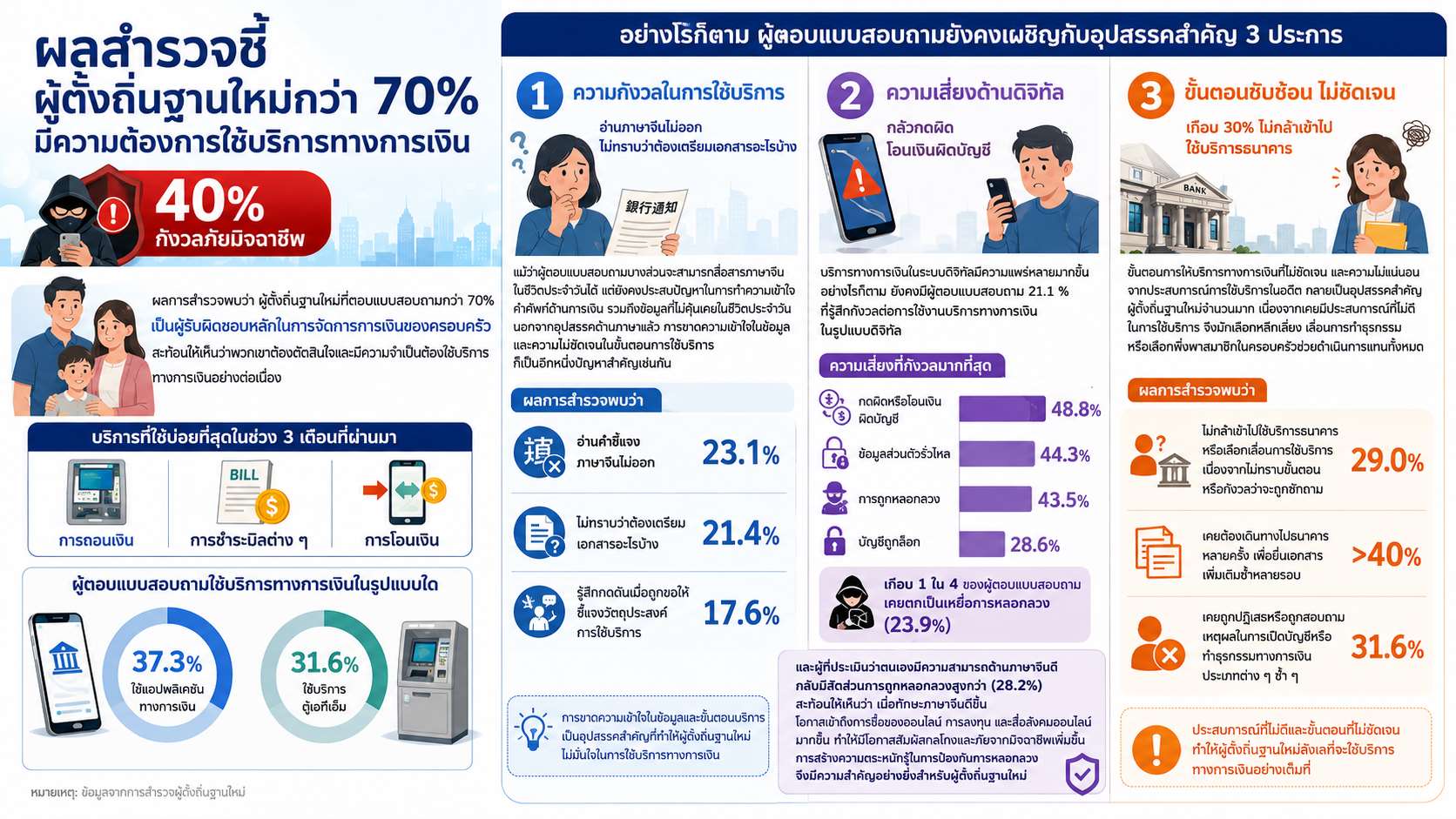 ผลสำรวจชี้ ผู้ตั้งถิ่นฐานใหม่กว่า 70% มีความต้องการใช้บริการทางการเงิน 40% กังวลภัยมิจฉาชีพ (ภาพโดย AI)