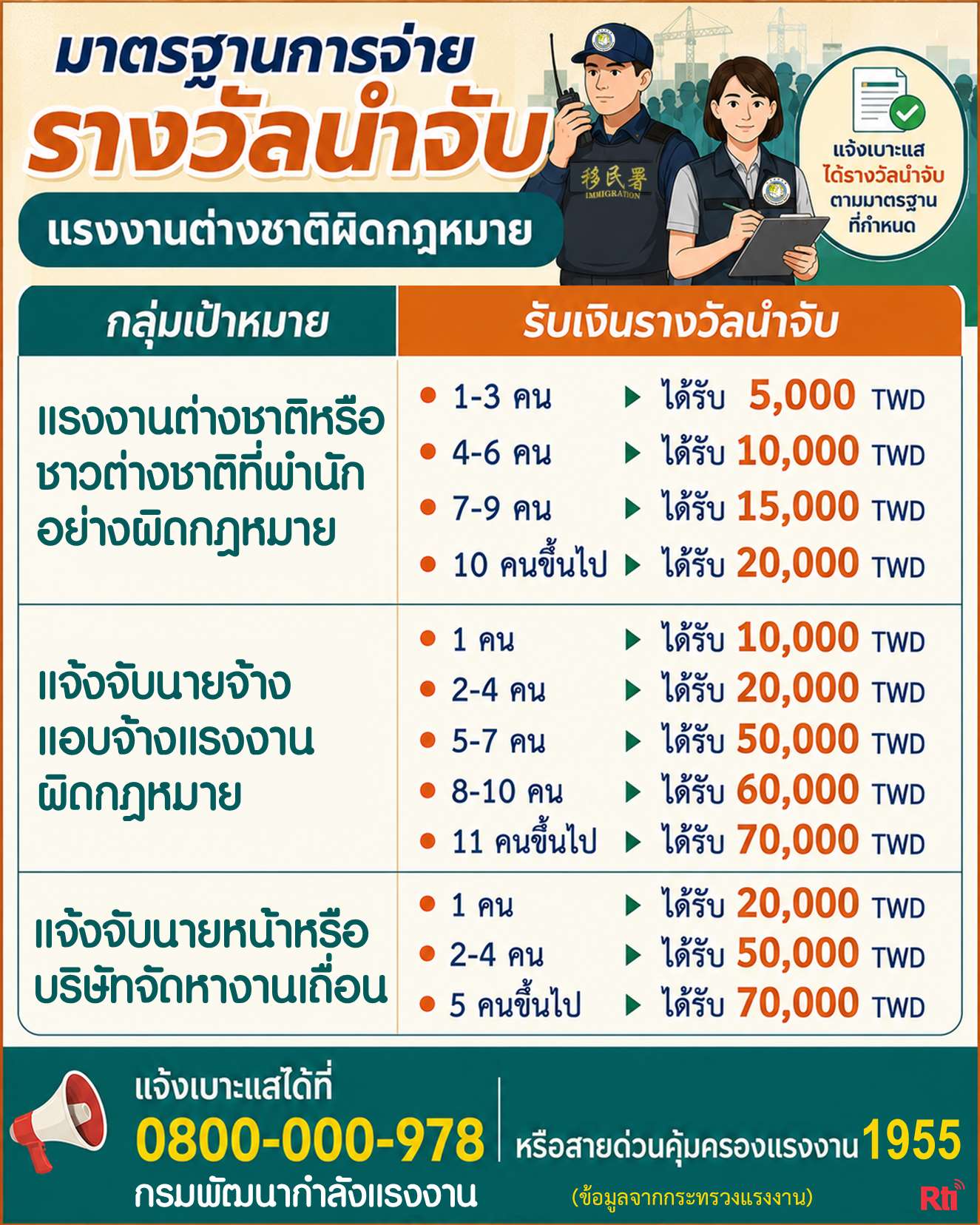 ขุนพลแรงงานไทย ชาวเน็ตไต้หวันแห่สนใจวิธีหารายได้เสริมจากการแจ้งจับแรงงานผิดกฎหมาย