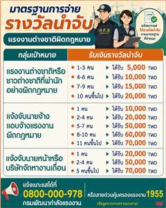 ขุนพลแรงงานไทย ชาวเน็ตไต้หวันแห่สนใจวิธีหารายได้เสริมจากการแจ้งจับแรงงานผิดกฎหมาย
