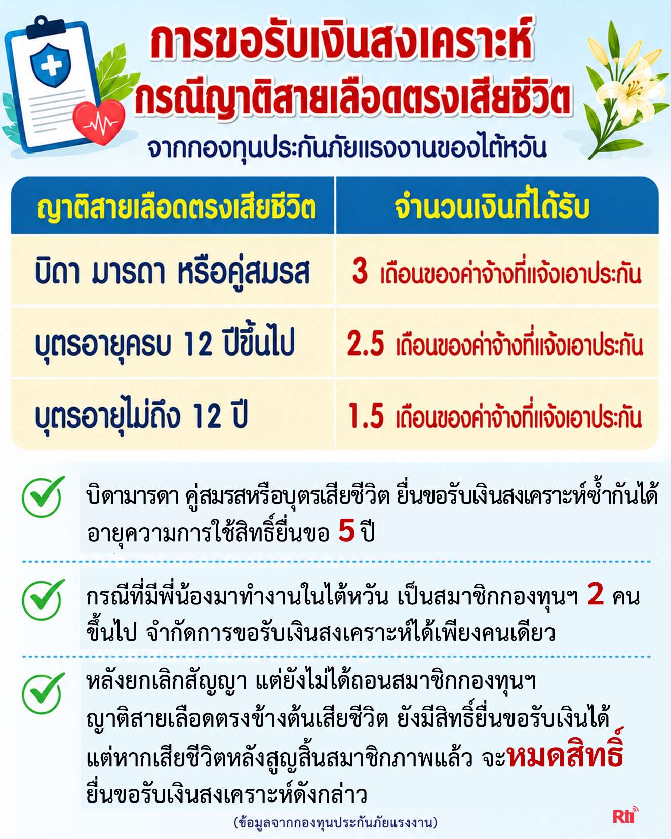 ขุนพลแรงงานไทย เว็บเวียดนามขายมรณบัตรปลอมโจ๋งครึ่ม ช่วยแรงงานฆ่าพ่อแม่ทิพย์โกงเงินสงเคราะห์ไต้หวัน