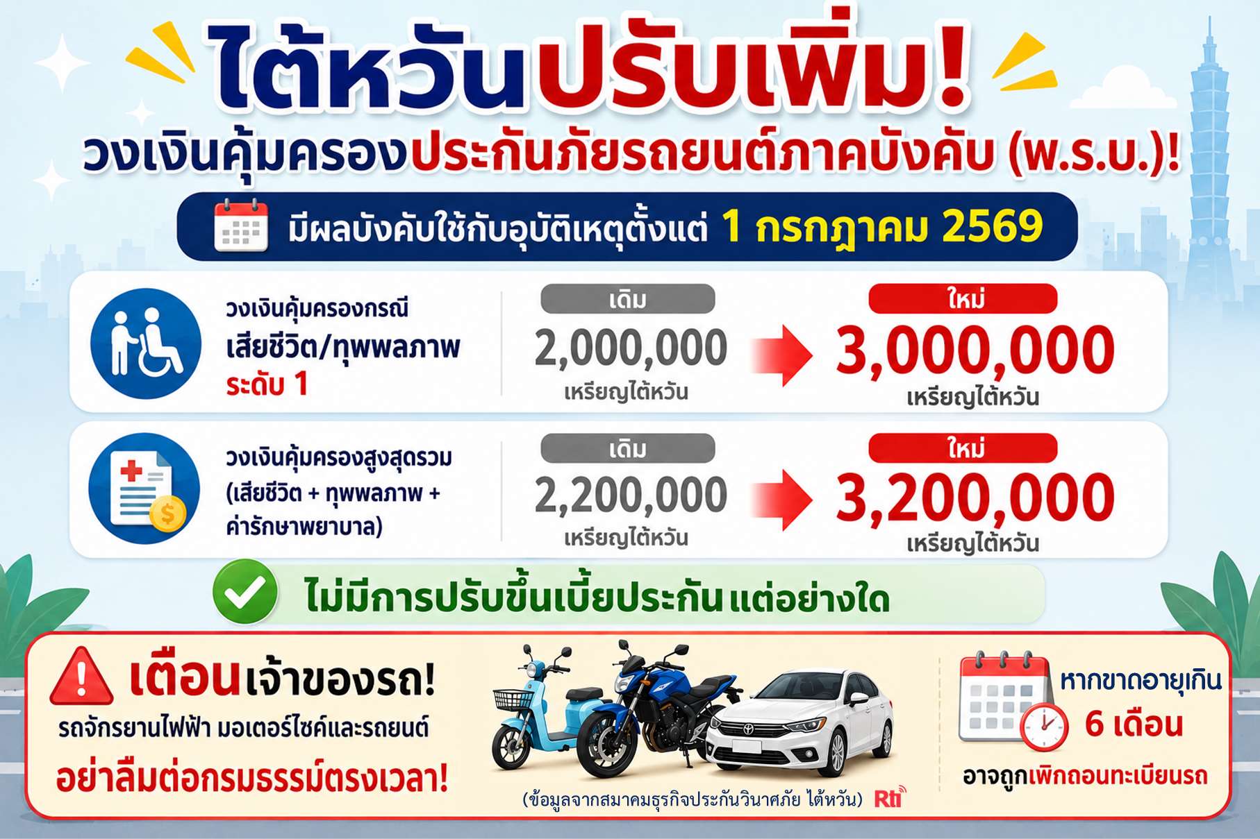 ขุนพลแรงงานไทย ไต้หวันปรับเพิ่มวงเงินประกันภัยรถยนต์ภาคบังคับ (พ.ร.บ.) เป็น 3 ล้านเหรียญ มีผล 1 กรกฎาคม 2569