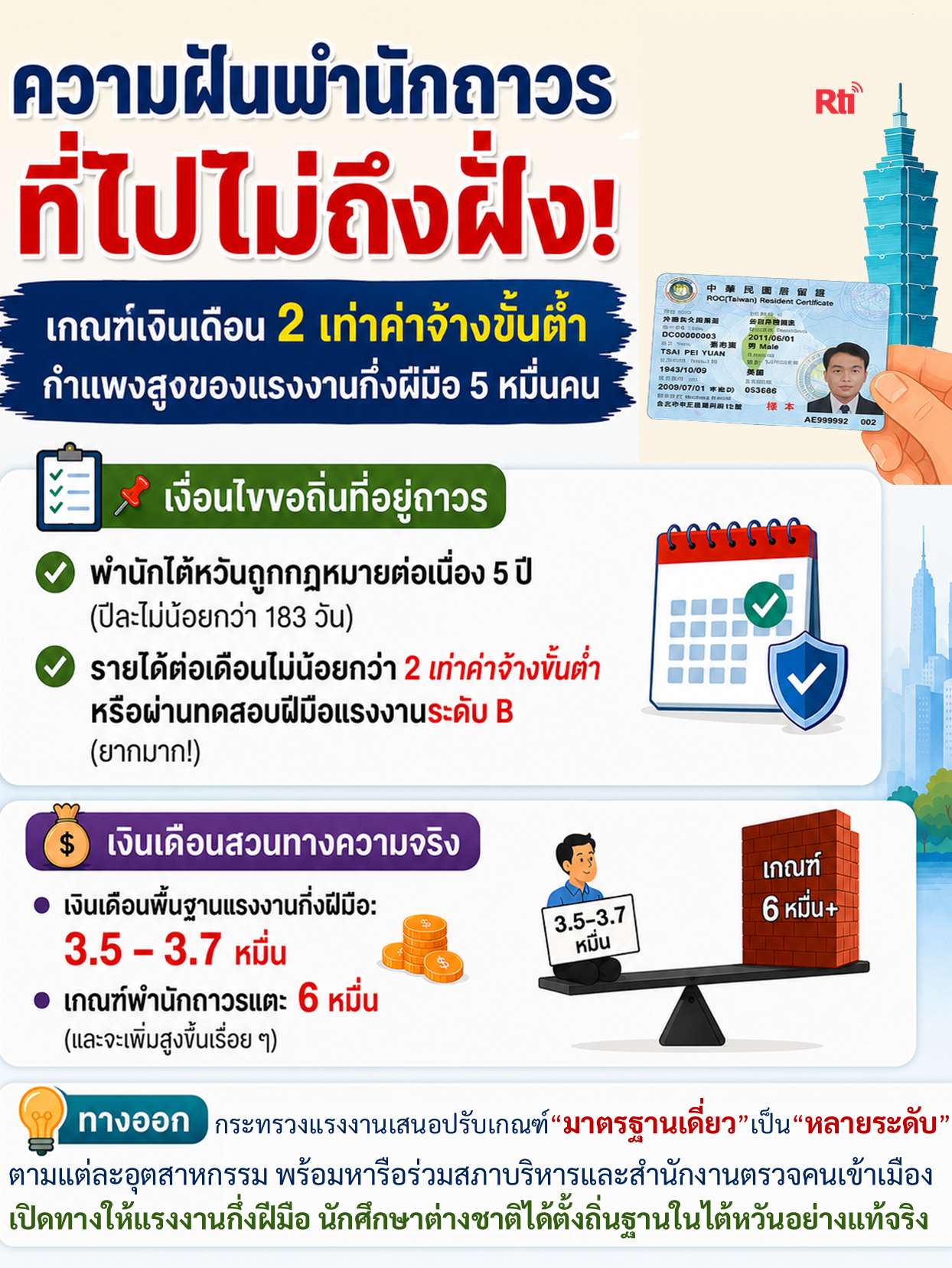 แรงงานกึ่งฝีมือกว่า 5 หมื่นรายเผชิญปัญหาในการขอถิ่นที่อยู่ถาวร ต้องมีเกณฑ์เงินเดือน 2 เท่าค่าจ้างขั้นต่ำ กระทรวงแรงงานเสนอปรับเกณฑ์ยืดหยุ่น