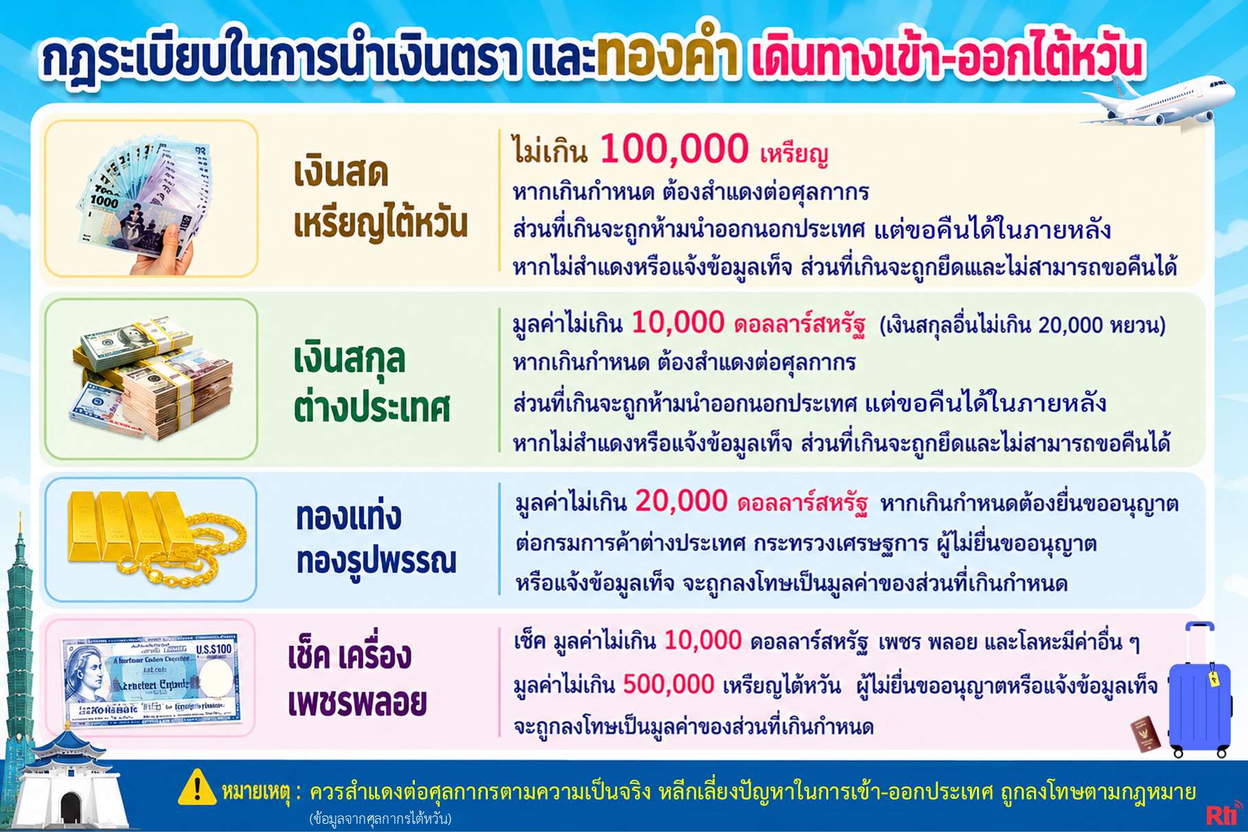 ไขปัญหาแรงงาน เตือนแรงงานไทย! นำเงินสดติดตัวออกจากไต้หวันได้ไม่เกิน 100,000 TWD.