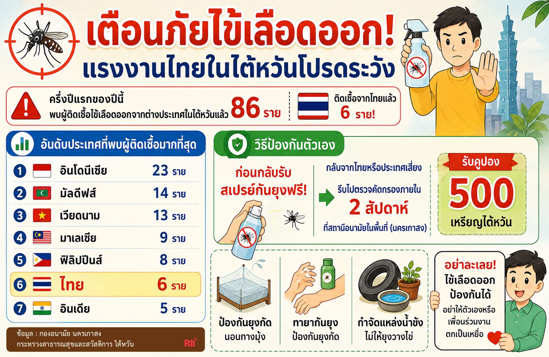 ขุนพลแรงงานไทย เกาสงเดินหน้าโครงการสกัดไข้เลือดออกจากต่างประเทศ แจกฟรีสเปรย์กันยุงแก่แรงงานต่างชาติ พร้อมมอบคูปอง 500 เหรียญสำหรับผู้เข้ารับการตรวจคัดกรองหลังกลับไต้หวัน