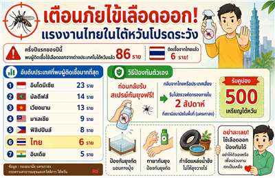 ขุนพลแรงงานไทย เกาสงเดินหน้าโครงการสกัดไข้เลือดออกจากต่างประเทศ แจกฟรีสเปรย์กันยุงแก่แรงงานต่างชาติ พร้อมมอบคูปอง 500 เหรียญสำหรับผู้เข้ารับการตรวจคัดกรองหลังกลับไต้หวัน