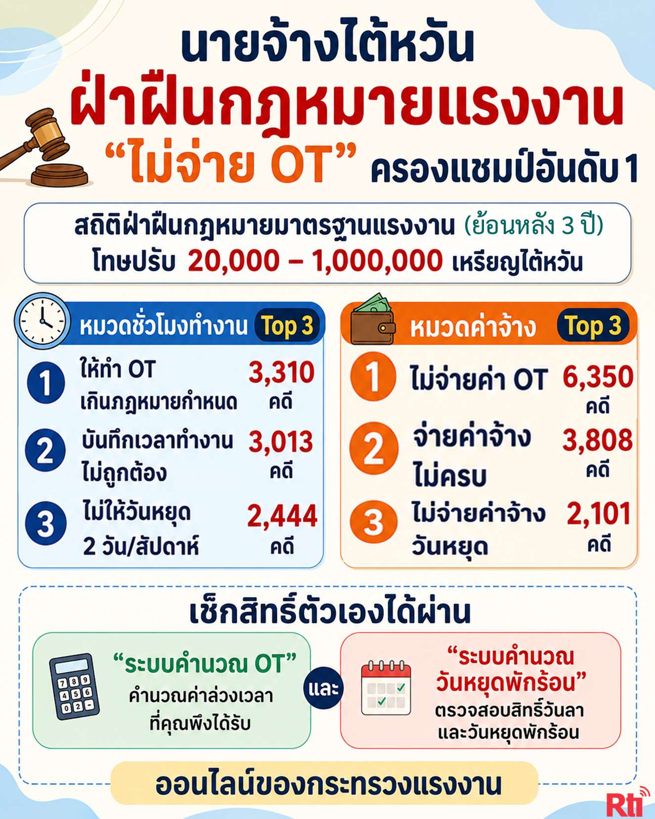 กระทรวงแรงงานเตือนนายจ้าง "ไม่จ่ายค่าล่วงเวลา" ผิดกฎหมายอันดับ 1 พร้อมเปิดระบบคำนวณออนไลน์ช่วยลูกจ้าง