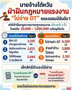 กระทรวงแรงงานเตือนนายจ้าง "ไม่จ่ายค่าล่วงเวลา" ผิดกฎหมายอันดับ 1 พร้อมเปิดระบบคำนวณออนไลน์ช่วยลูกจ้าง