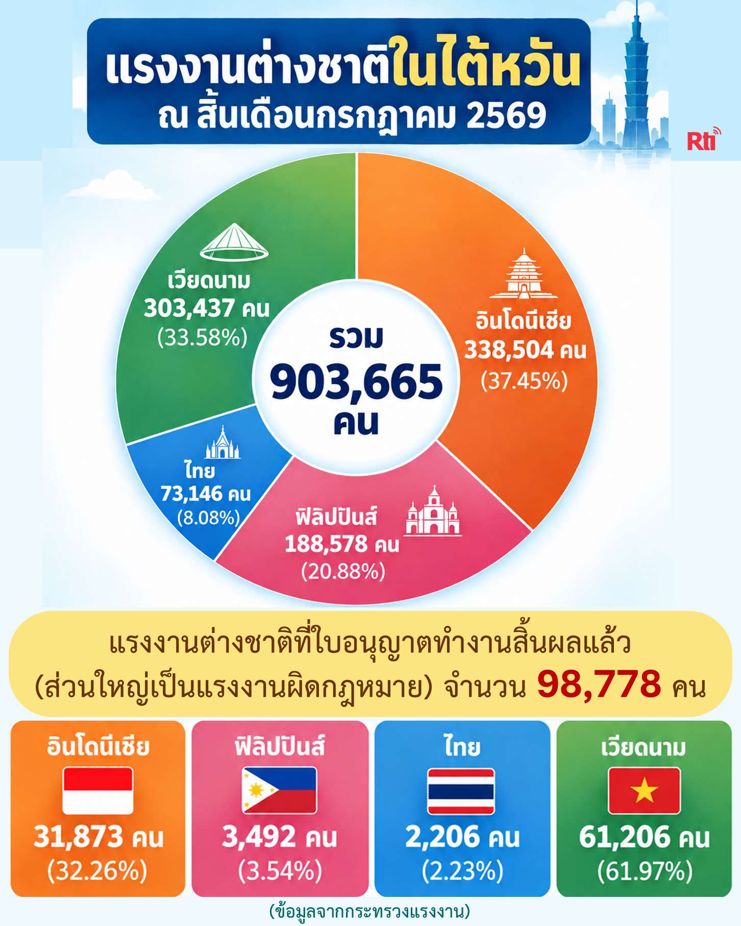 ยอดแรงงานต่างชาติในไต้หวันพุ่งทะลุ 900,000 คน กลุ่มผู้ช่วยงานบ้านเพิ่มขึ้น 10 เท่าในรอบปี