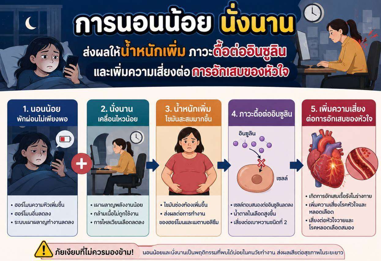 นอนน้อย นั่งนาน น้ำหนักเพิ่ม เกิดภาวะดื้อต่ออินซูลินและเสี่ยงต่อการอักเสบของหัวใจ