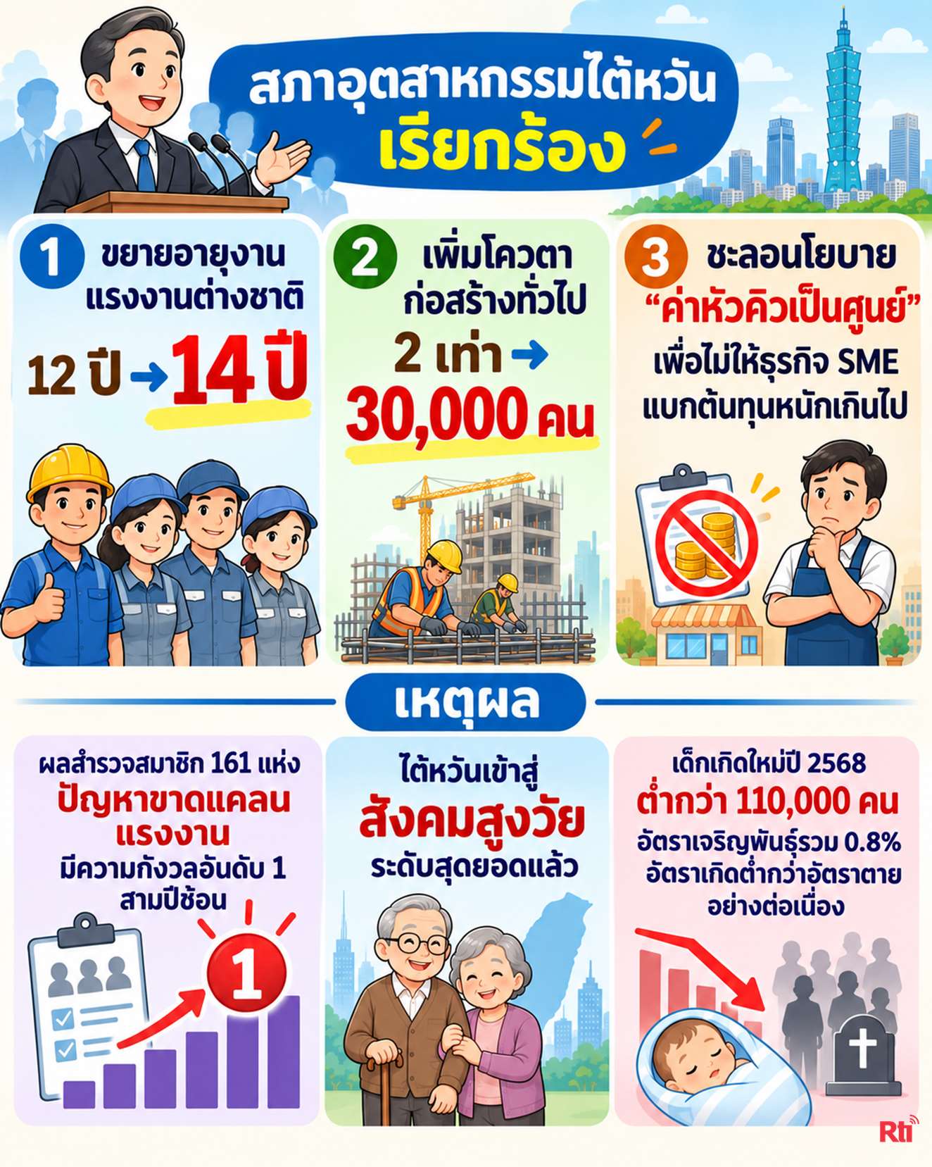 วิกฤตเด็กเกิดน้อย หวั่นกระทบความมั่นคงชาติ สภาอุตสาหกรรมไต้หวันเรียกร้องขยายระยะเวลาการทำงานของแรงงานต่างชาติเป็น 14 ปี
