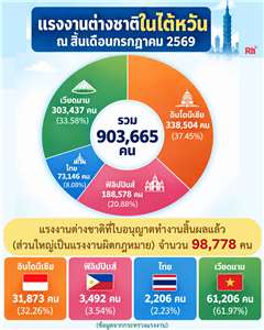 ยอดแรงงานต่างชาติในไต้หวันพุ่งทะลุ 900,000 คน กลุ่มผู้ช่วยงานบ้านเพิ่มขึ้น 10 เท่าในรอบปี